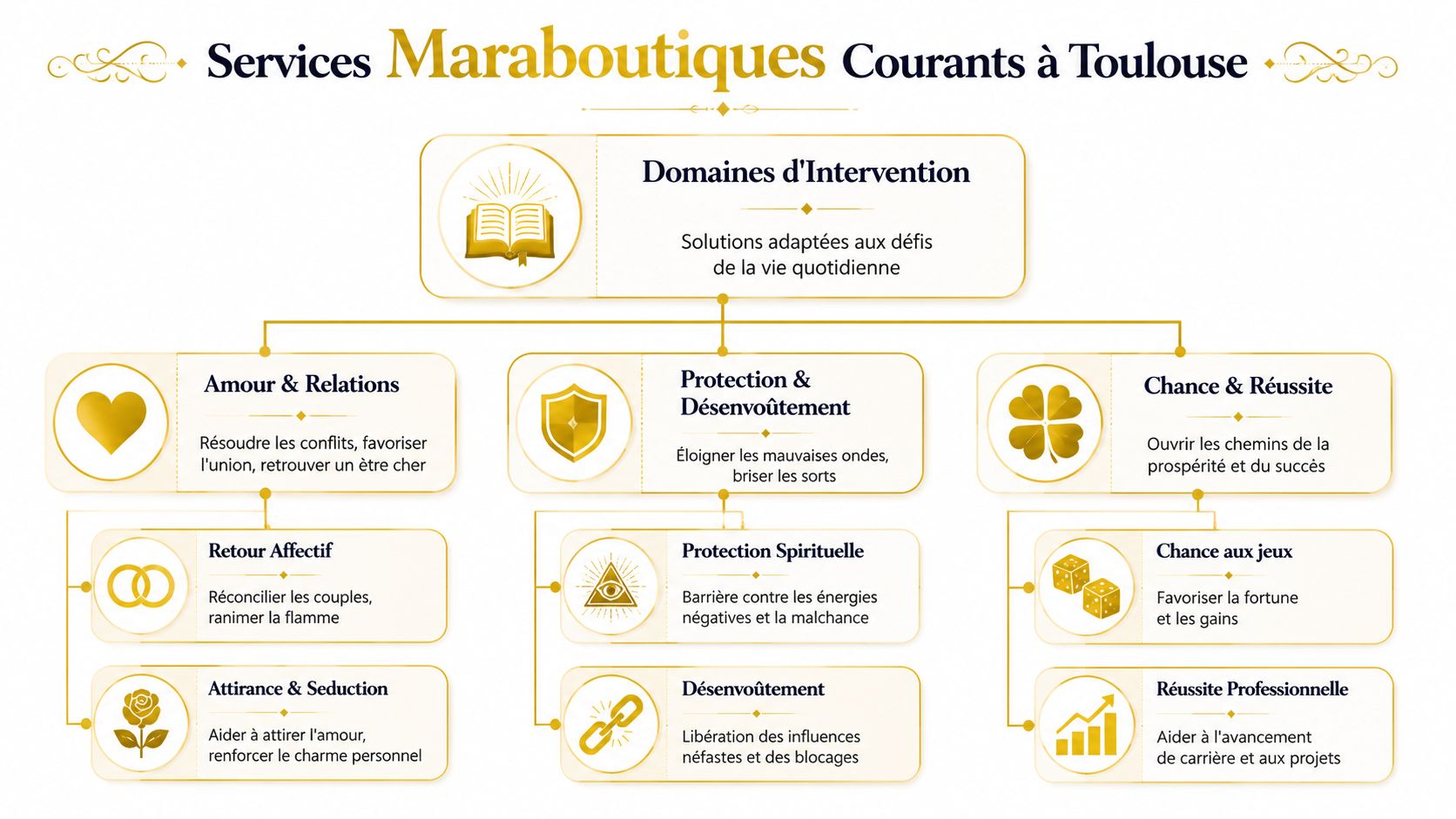 Tableau récapitulatif des services de maraboutage courants proposés à Toulouse pour la vie quotidienne.