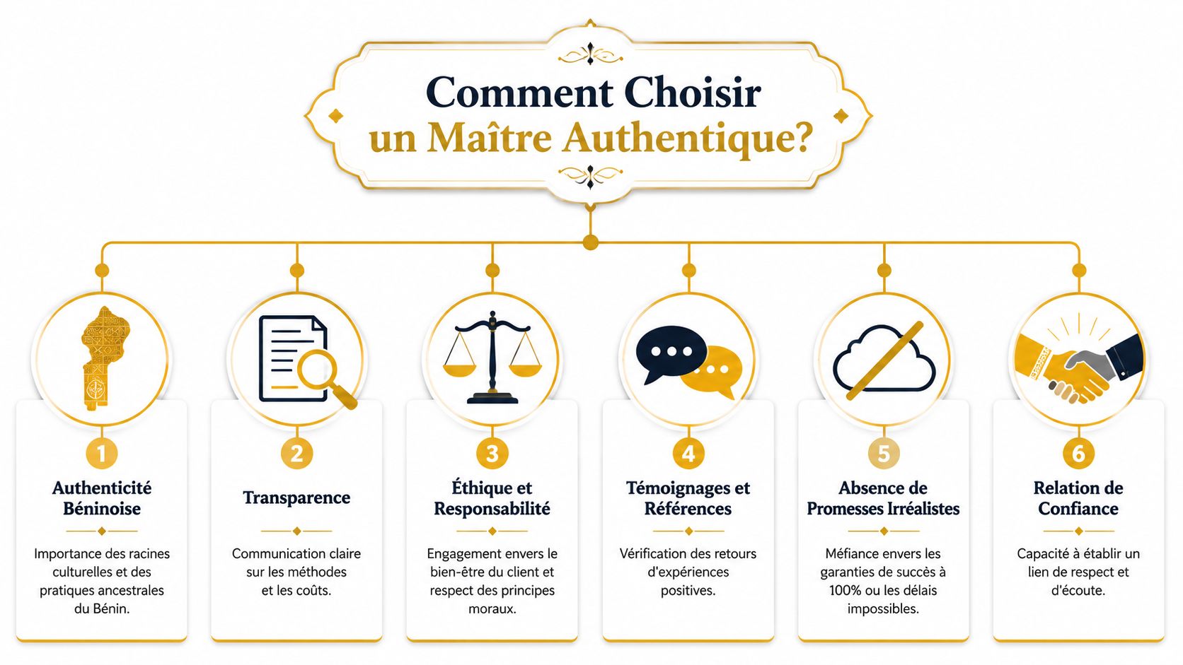 Infographie illustrant les six étapes essentielles pour choisir un maître spirituel authentique venant du Bénin.