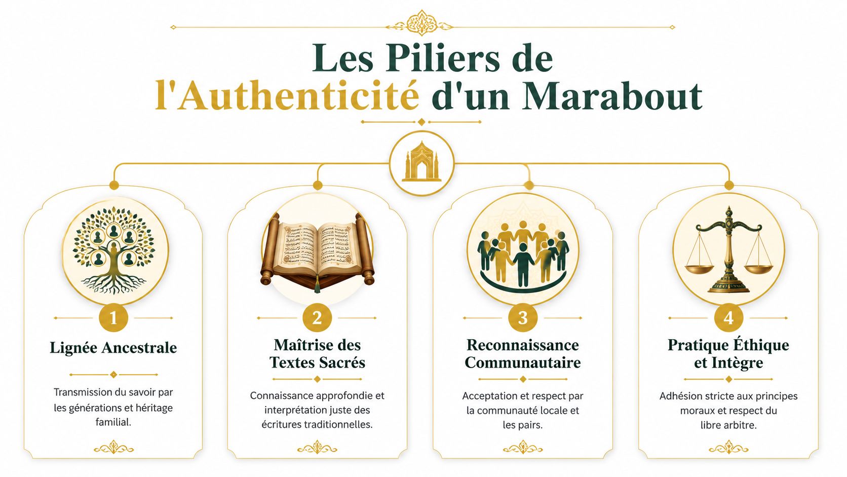Comment trouver un vrai marabout : éviter les arnaques Infographie illustrant les quatre piliers fondamentaux de l'authenticité d'un marabout selon la tradition et l'éthique.