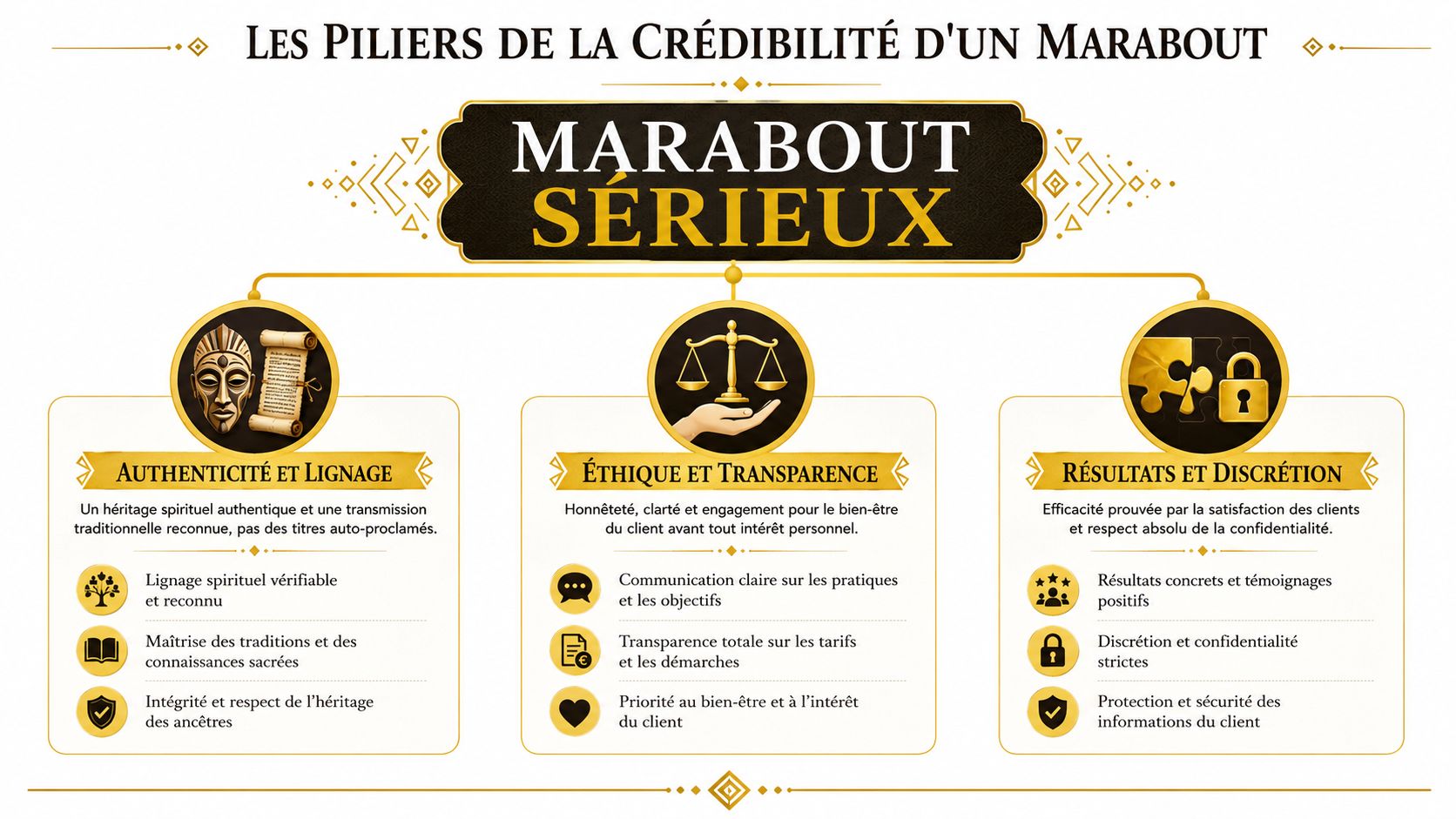 Infographie illustrant les trois piliers essentiels de la crédibilité d'un marabout sérieux et authentique.