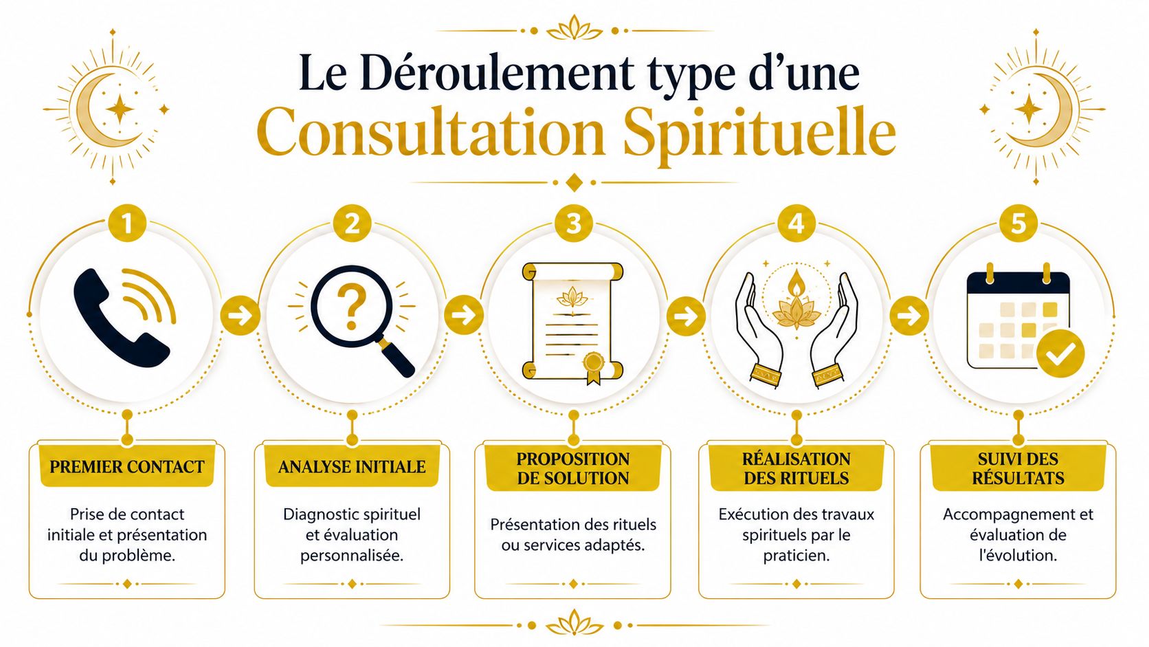 Infographie détaillant les cinq étapes du déroulement type d'une consultation spirituelle professionnelle pour résoudre vos problèmes personnels.
